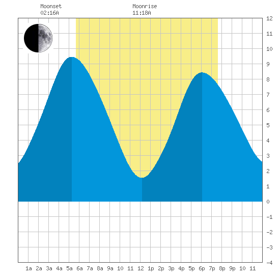 Duxbury MA tide chart for Thursday, April 27, 2023