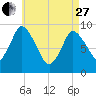 Duxbury MA tide chart for Thursday, April 27, 2023