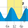 Duxbury MA tide chart for Sunday, April 2, 2023