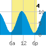 Duxbury MA tide chart for Tuesday, April 4, 2023