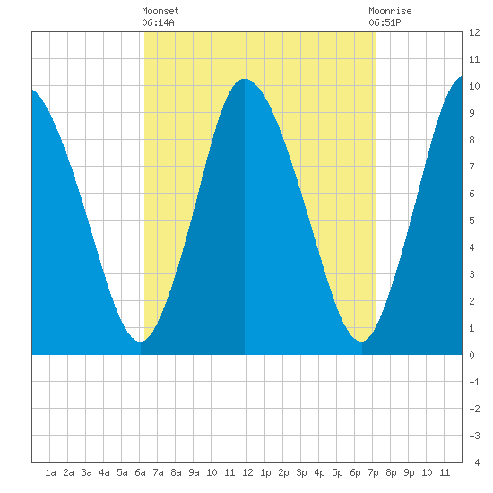 Duxbury MA tide chart for Wednesday, April 5, 2023