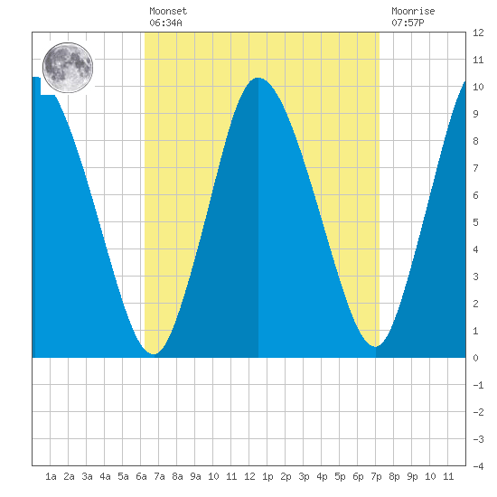 Duxbury MA tide chart for Thursday, April 6, 2023
