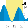 Duxbury MA tide chart for Wednesday, May 10, 2023