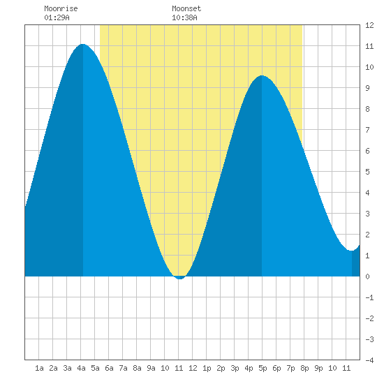 Duxbury MA tide chart for Thursday, May 11, 2023