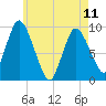 Duxbury MA tide chart for Thursday, May 11, 2023