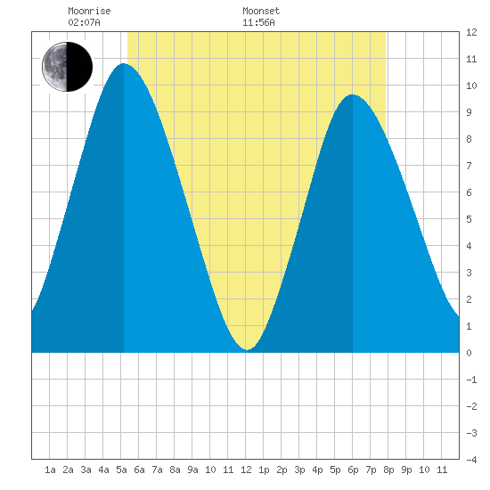 Duxbury MA tide chart for Friday, May 12, 2023