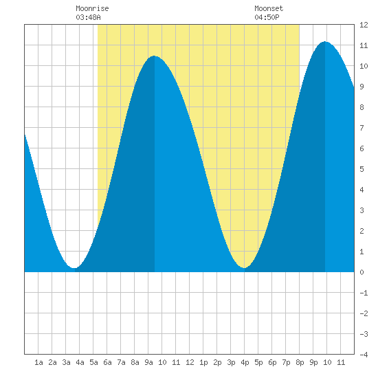 Duxbury MA tide chart for Tuesday, May 16, 2023