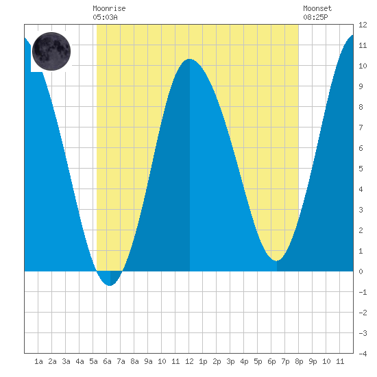 Duxbury MA tide chart for Friday, May 19, 2023