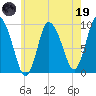 Duxbury MA tide chart for Friday, May 19, 2023
