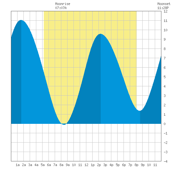 Duxbury MA tide chart for Monday, May 22, 2023
