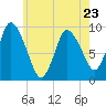 Duxbury MA tide chart for Tuesday, May 23, 2023