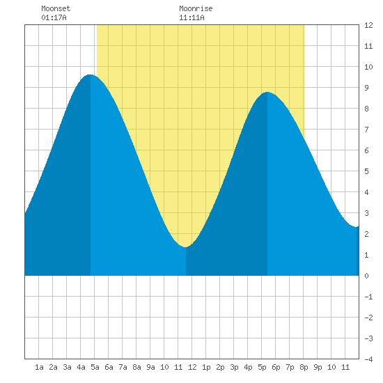 Duxbury MA tide chart for Friday, May 26, 2023