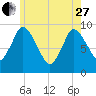 Duxbury MA tide chart for Saturday, May 27, 2023
