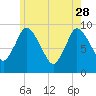 Duxbury MA tide chart for Sunday, May 28, 2023