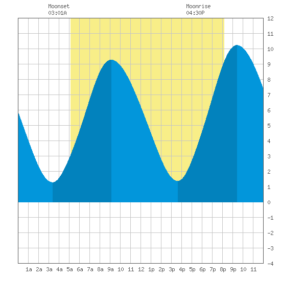 Duxbury MA tide chart for Wednesday, May 31, 2023