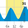 Duxbury MA tide chart for Wednesday, May 31, 2023