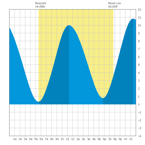 Duxbury MA tide chart for Thursday, May 4, 2023
