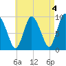 Duxbury MA tide chart for Thursday, May 4, 2023