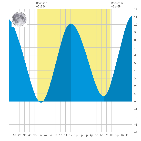 Duxbury MA tide chart for Friday, May 5, 2023