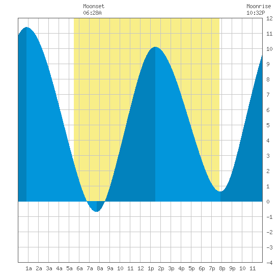 Duxbury MA tide chart for Sunday, May 7, 2023
