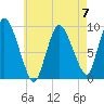 Duxbury MA tide chart for Sunday, May 7, 2023
