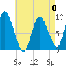 Duxbury MA tide chart for Monday, May 8, 2023