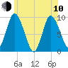 Duxbury MA tide chart for Saturday, June 10, 2023