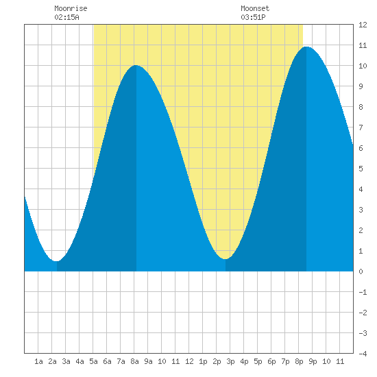 Duxbury MA tide chart for Tuesday, June 13, 2023