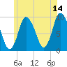 Duxbury MA tide chart for Wednesday, June 14, 2023