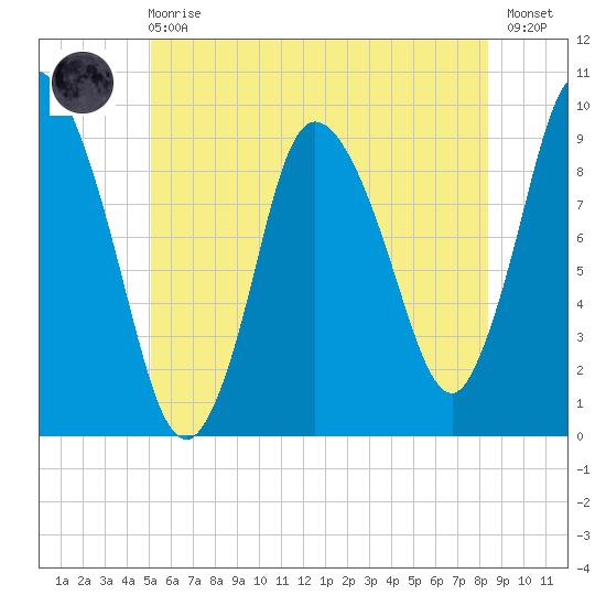 Duxbury MA tide chart for Sunday, June 18, 2023