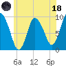 Duxbury MA tide chart for Sunday, June 18, 2023
