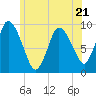 Duxbury MA tide chart for Wednesday, June 21, 2023