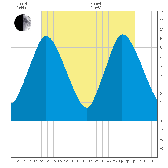 Duxbury MA tide chart for Monday, June 26, 2023