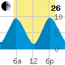 Duxbury MA tide chart for Monday, June 26, 2023