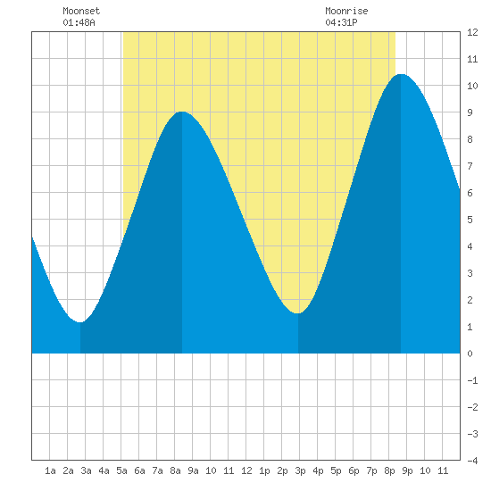 Duxbury MA tide chart for Thursday, June 29, 2023