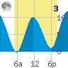 Duxbury MA tide chart for Saturday, June 3, 2023