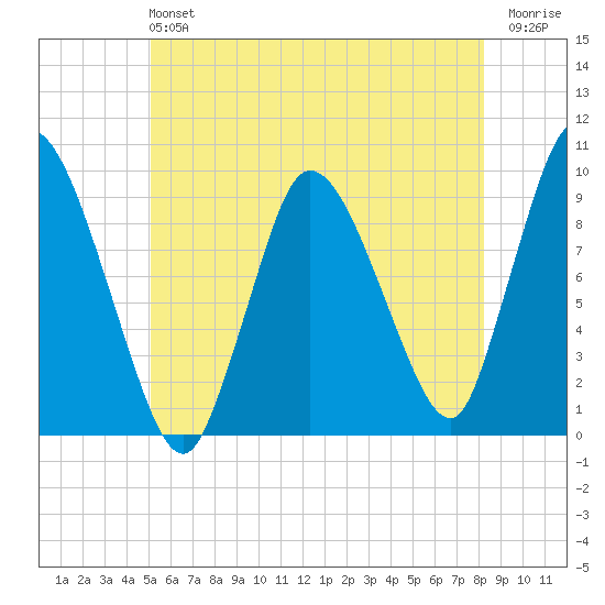 Duxbury MA tide chart for Sunday, June 4, 2023