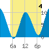 Duxbury MA tide chart for Sunday, June 4, 2023
