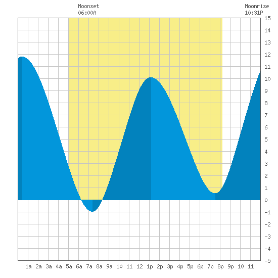 Duxbury MA tide chart for Monday, June 5, 2023