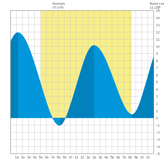 Duxbury MA tide chart for Tuesday, June 6, 2023