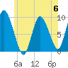 Duxbury MA tide chart for Tuesday, June 6, 2023