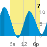 Duxbury MA tide chart for Wednesday, June 7, 2023