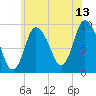 Duxbury MA tide chart for Thursday, July 13, 2023