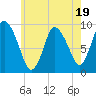Duxbury MA tide chart for Wednesday, July 19, 2023