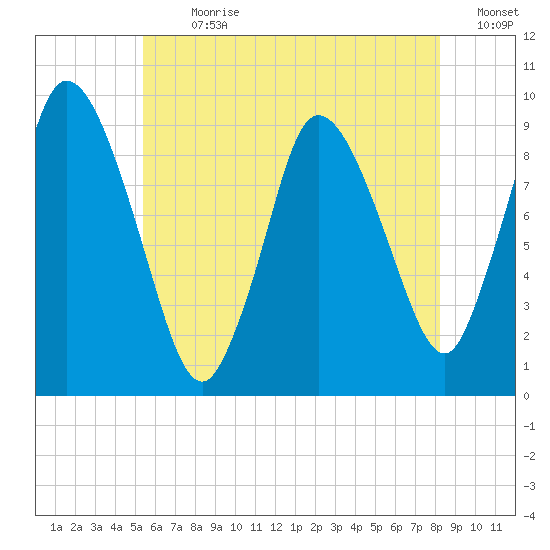 Duxbury MA tide chart for Thursday, July 20, 2023