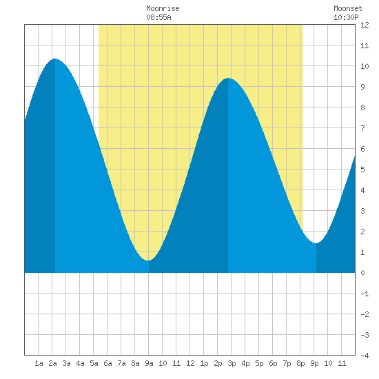 Duxbury MA tide chart for Friday, July 21, 2023