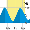 Duxbury MA tide chart for Sunday, July 23, 2023