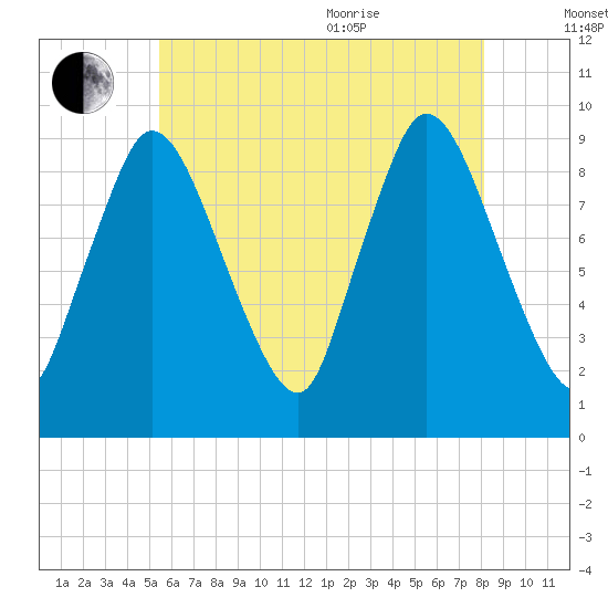 Duxbury MA tide chart for Tuesday, July 25, 2023