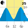 Duxbury MA tide chart for Tuesday, July 25, 2023