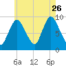 Duxbury MA tide chart for Wednesday, July 26, 2023